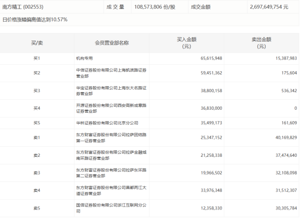 辉煌配资 南向资金净买入额超200亿港元