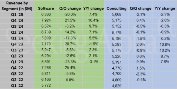 捷希源配资 关税+美国政府降本担忧难消！IBM Q1业绩好于预期，股价盘后仍下跌