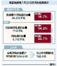 千里马配资 上半年我国累计发电装机容量达36.5亿千瓦