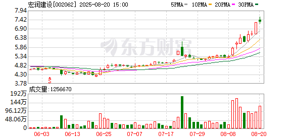 溢诚优配 宏润建设：公司通过子公司上海宏润时代科技有限公司参股10%战略投资镜识科技（上海）有限公司