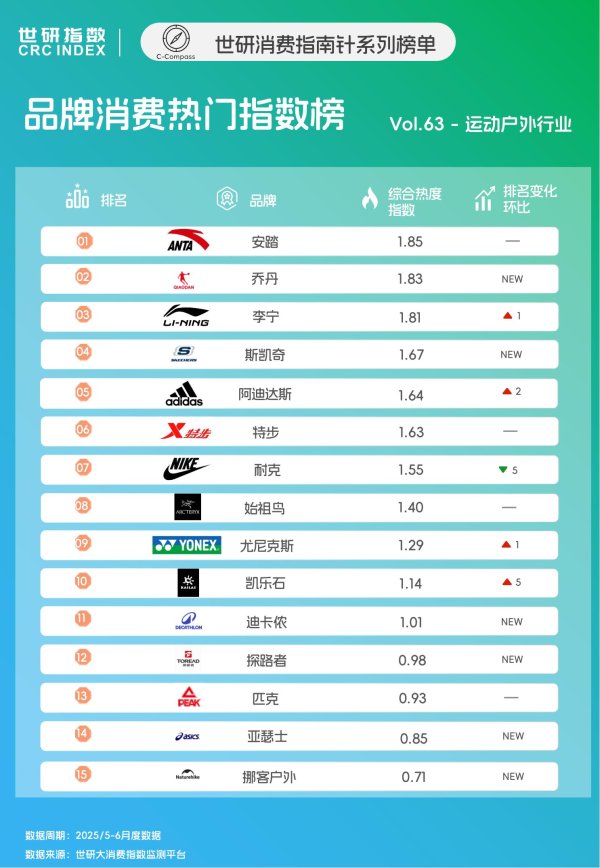 优先配 户外品牌以技术创新，实现专业场景大众化破圈｜世研消费指数品牌榜Vol.63